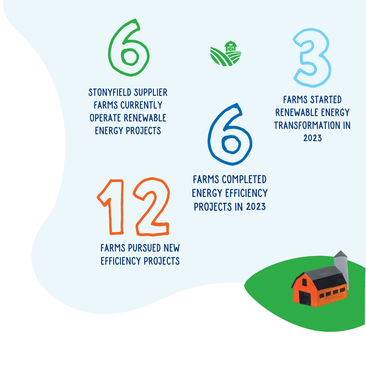 In 2023, Stonyfield and the NOFFP supported an effort by supplier Miller Farm to sell organic milk to local schools. More than 400 elementary and high school students across 12 different schools in Westminster, Vt. started the school year in 2023 with access to new organic milk dispensers in cafeterias.