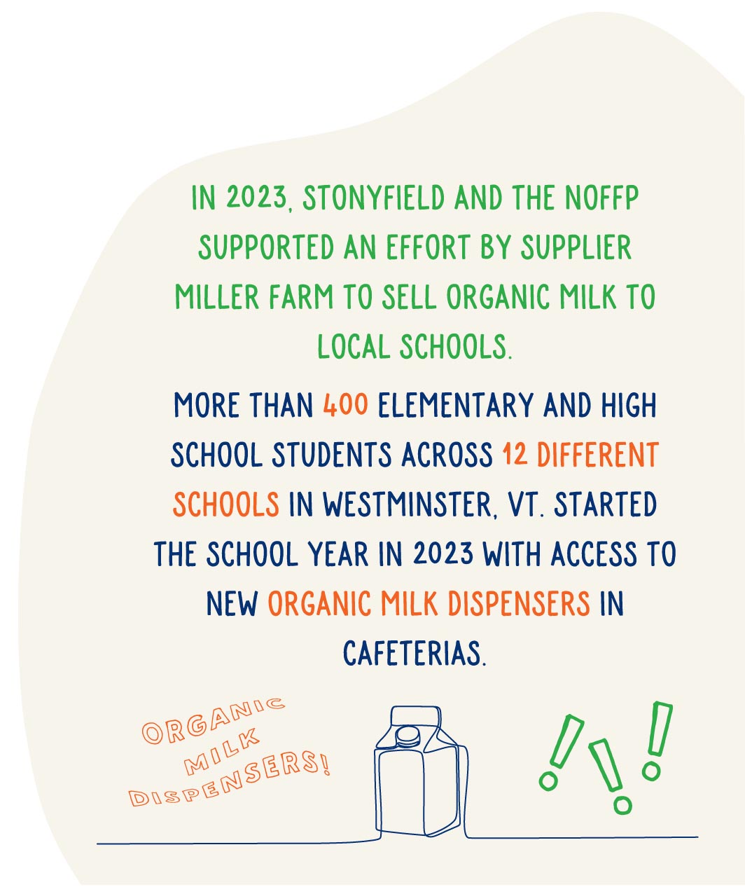 In 2023, Stonyfield and the NOFFP supported an effort by supplier Miller Farm to sell organic milk to local schools. More than 400 elementary and high school students across 12 different schools in Westminster, Vt. started the school year in 2023 with access to new organic milk dispensers in cafeterias.